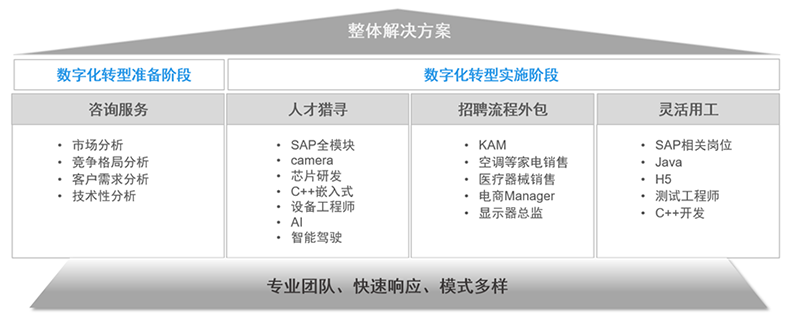 非凡国际
人力资源公司的一站式整体人才解决方案