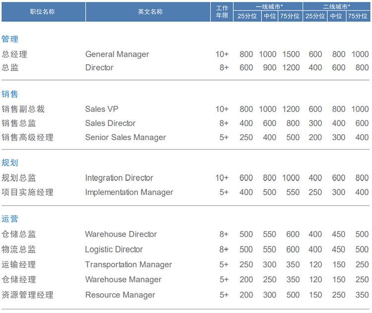 知名猎头公司非凡国际
的薪酬报告对采购领域的岗位薪酬统计