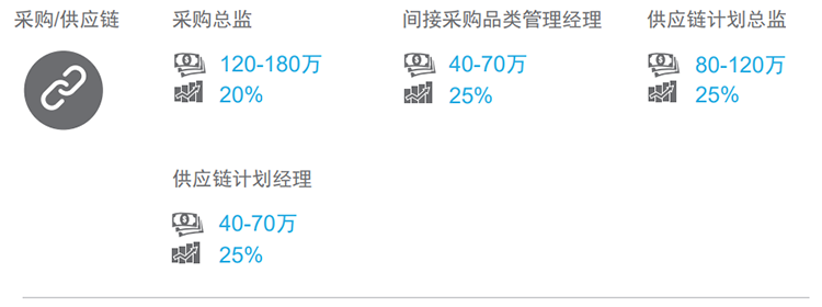 知名猎头公司非凡国际
的薪酬报告对采购领域的热门职位分析