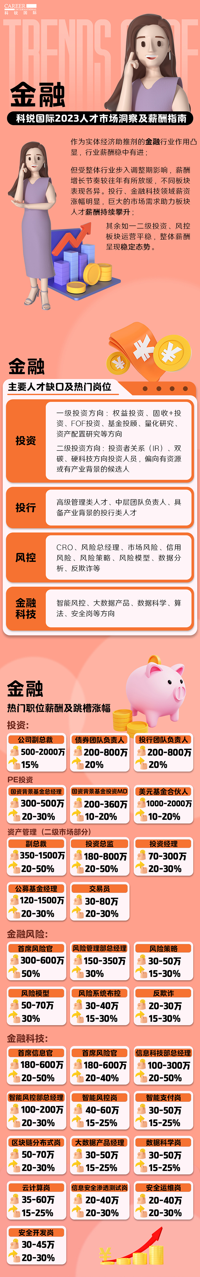 知名猎头公司非凡国际
发布的薪酬报告:金融行业热门职位与薪酬涨幅