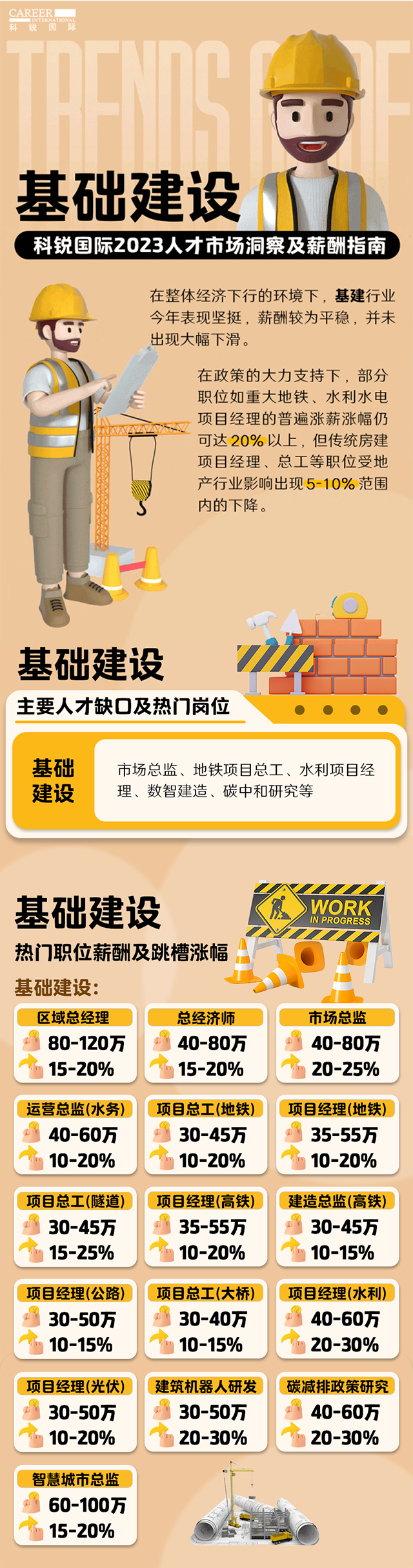 知名猎头公司非凡国际
薪酬报告——《2023人才市场洞察及薪酬指南-基础建设篇》