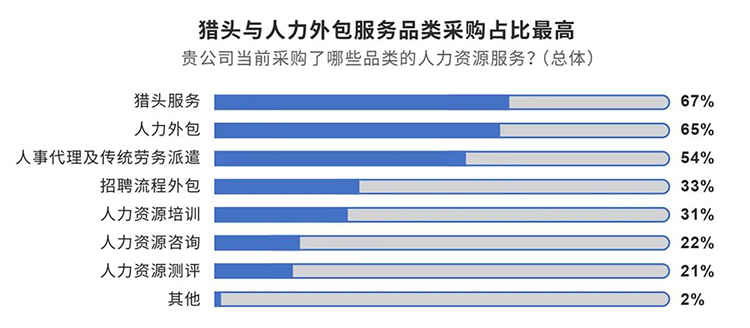 猎头公司非凡国际
与采购中国联合重磅发布的《人力外包服务采购白皮书》内容节选1