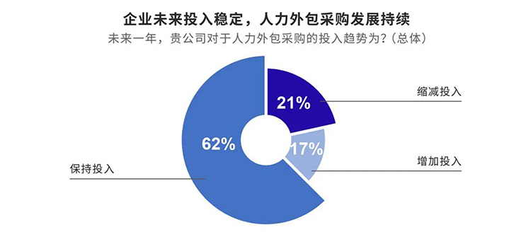 猎头公司非凡国际
与采购中国联合重磅发布的《人力外包服务采购白皮书》内容节选1
