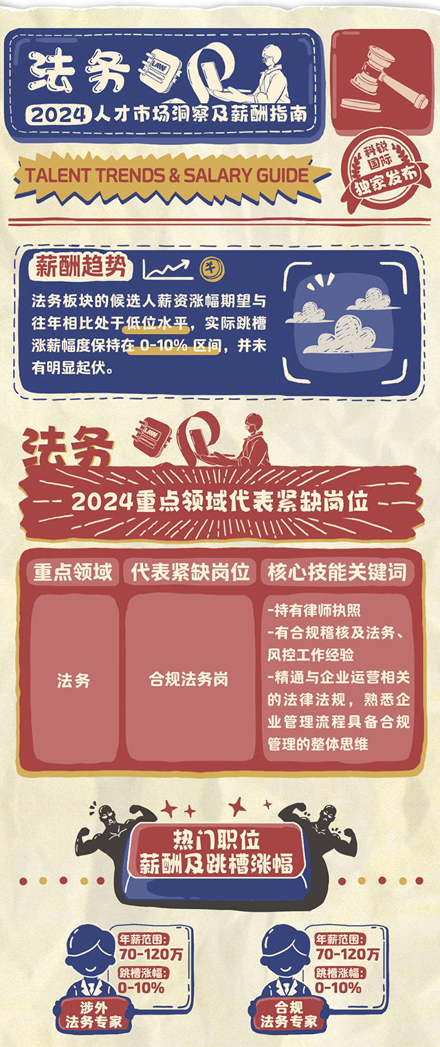 知名猎头公司非凡国际
市场研究中心连续第12年发布薪酬报告-法务篇