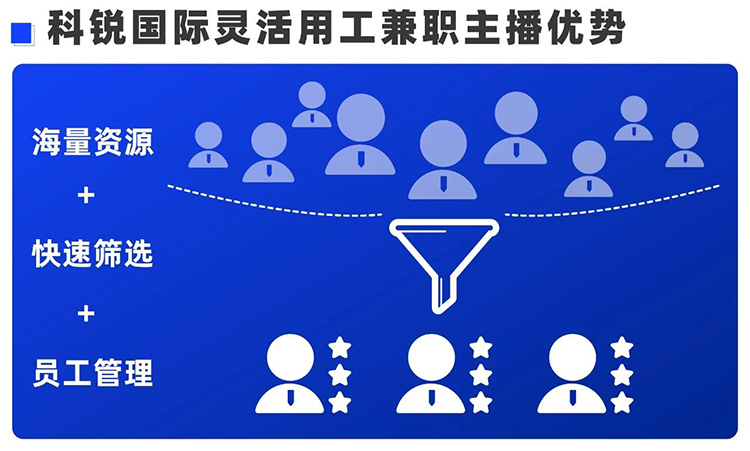 人力资源公司非凡国际
主播业务负责人Tonks Li分享灵活用工优势