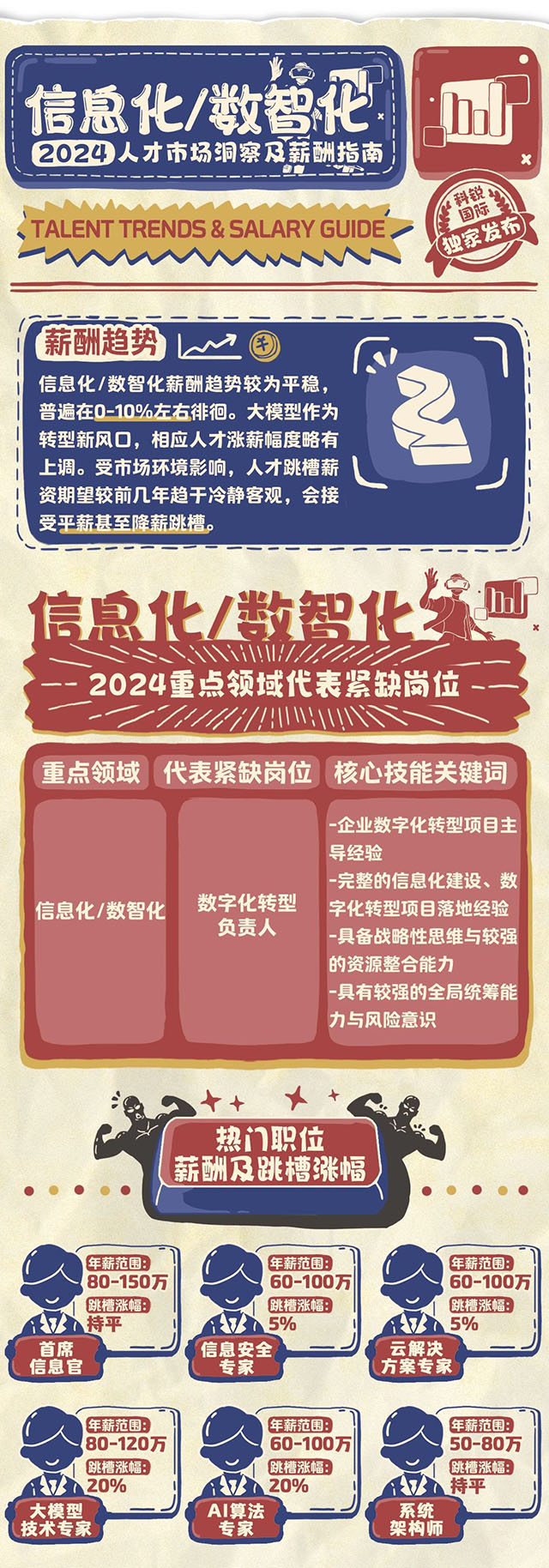 知名猎头公司非凡国际
发布薪酬报告的数智化篇