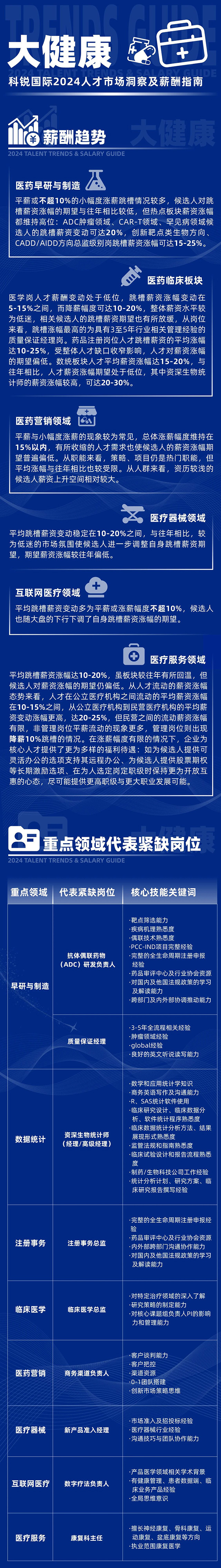 知名猎头公司非凡国际
市场研究中心发布24年薪酬报告的大健康篇