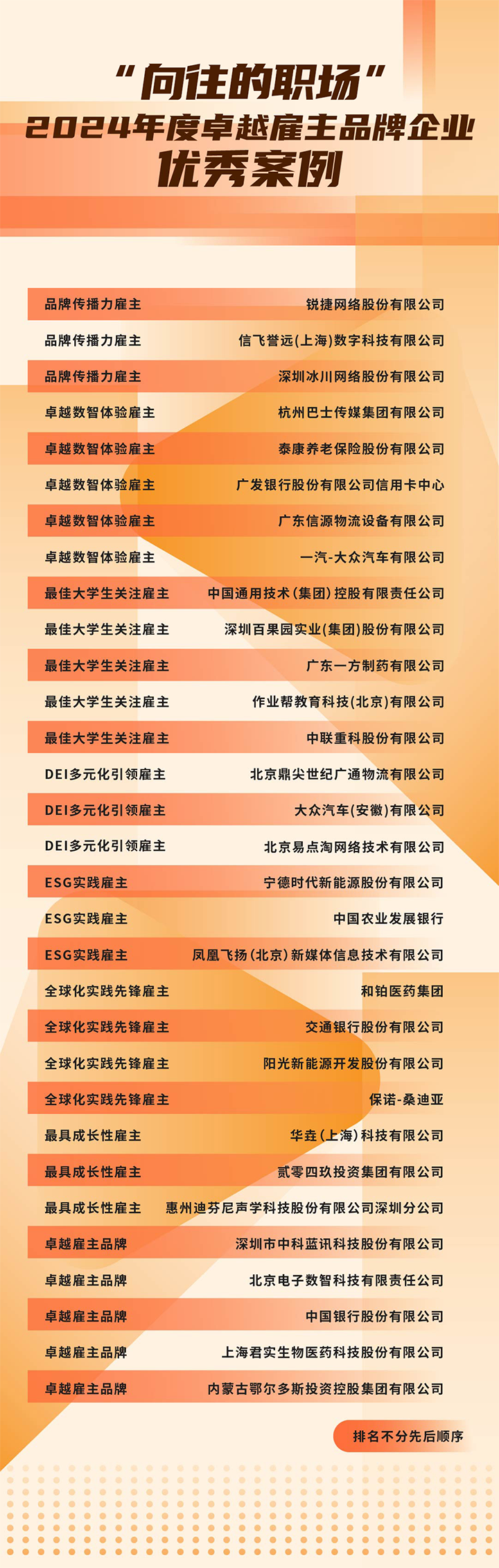 由《中国经营报》和非凡国际
联合发起的“2024年度卓越雇主品牌企业优秀案例”在大会揭晓