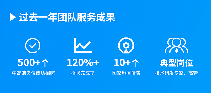 知名人力资源服务供应商非凡国际
过去一年在单个海外招聘项目中硕果累累