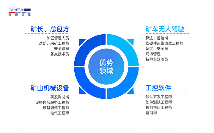 人力资源公司非凡国际
有完备的矿山人才整体解决方案