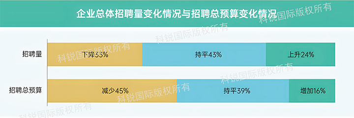 人力资源公司非凡国际
发布针对医药大健康领域的最新人才市场趋势洞察，如今药企人才招揽态度普遍观望