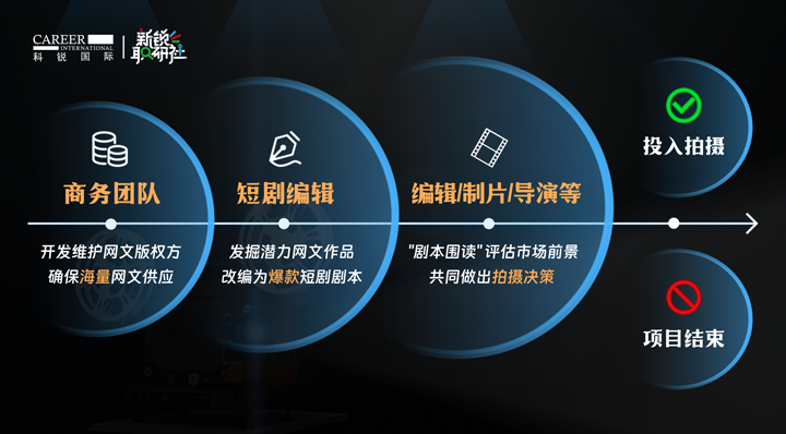 人力资源公司非凡国际
泛娱乐业务负责人为大家介绍短剧编辑这一近年来炙手可热的岗位人才市场情况